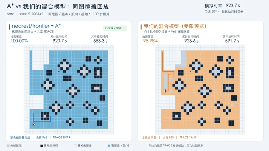 Two grid simulations comparing A-star planning and a hybrid learned coverage controller
